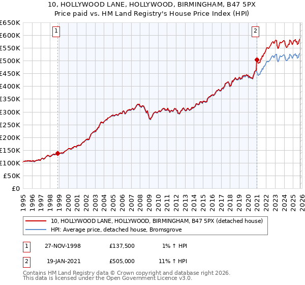 10, HOLLYWOOD LANE, HOLLYWOOD, BIRMINGHAM, B47 5PX: Price paid vs HM Land Registry's House Price Index