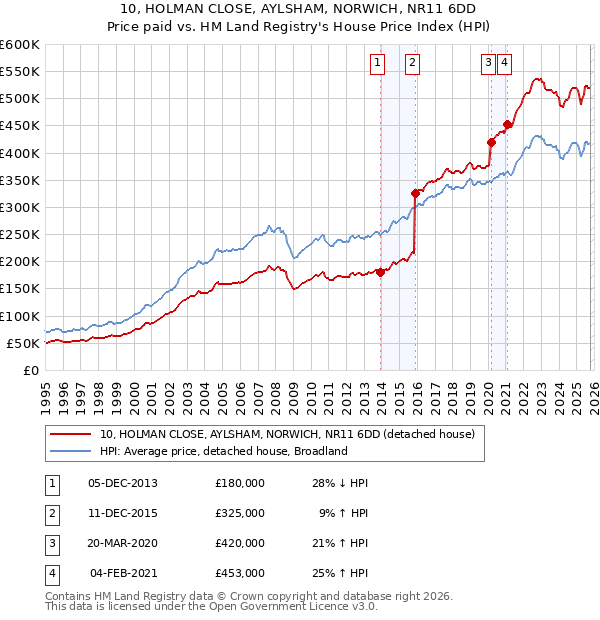 10, HOLMAN CLOSE, AYLSHAM, NORWICH, NR11 6DD: Price paid vs HM Land Registry's House Price Index
