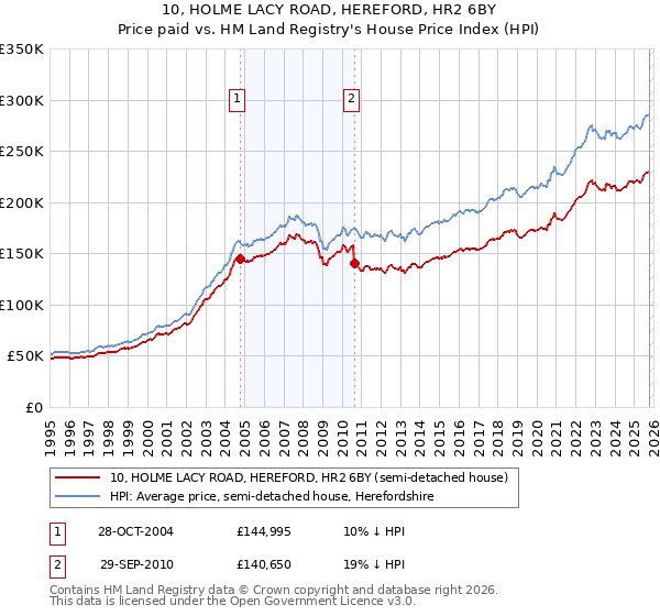10, HOLME LACY ROAD, HEREFORD, HR2 6BY: Price paid vs HM Land Registry's House Price Index