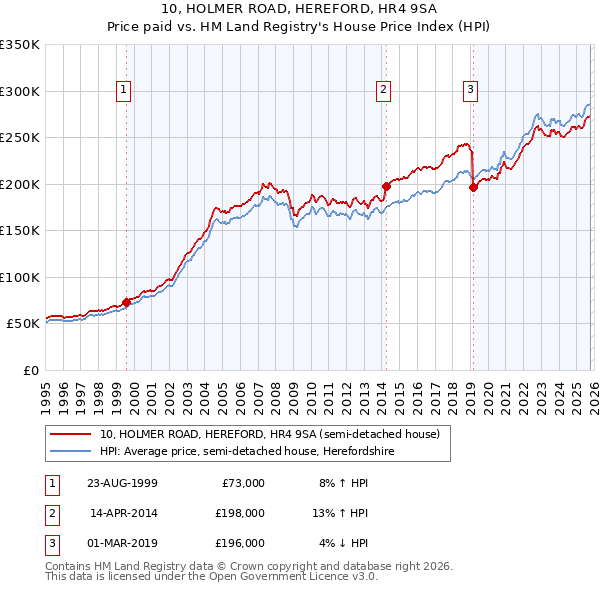 10, HOLMER ROAD, HEREFORD, HR4 9SA: Price paid vs HM Land Registry's House Price Index