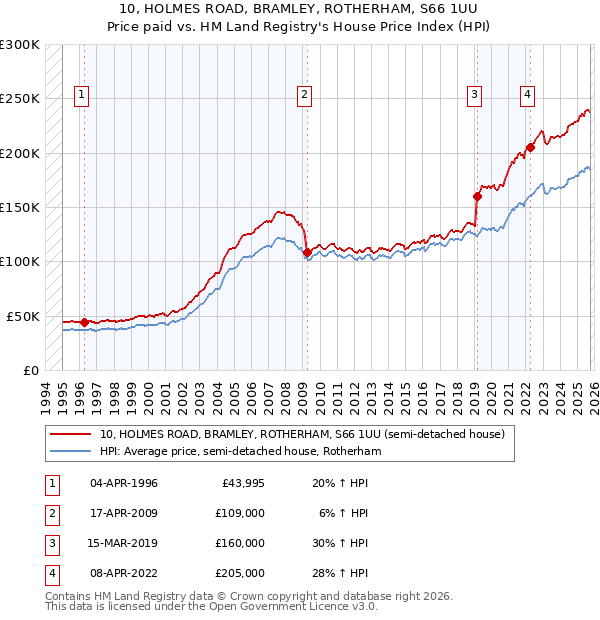 10, HOLMES ROAD, BRAMLEY, ROTHERHAM, S66 1UU: Price paid vs HM Land Registry's House Price Index