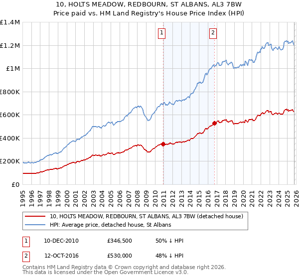 10, HOLTS MEADOW, REDBOURN, ST ALBANS, AL3 7BW: Price paid vs HM Land Registry's House Price Index
