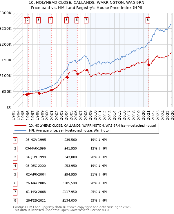 10, HOLYHEAD CLOSE, CALLANDS, WARRINGTON, WA5 9RN: Price paid vs HM Land Registry's House Price Index