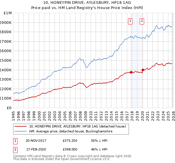 10, HONEYPIN DRIVE, AYLESBURY, HP18 1AG: Price paid vs HM Land Registry's House Price Index