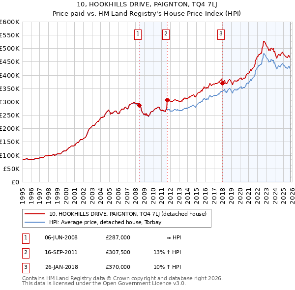 10, HOOKHILLS DRIVE, PAIGNTON, TQ4 7LJ: Price paid vs HM Land Registry's House Price Index