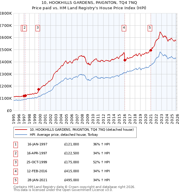 10, HOOKHILLS GARDENS, PAIGNTON, TQ4 7NQ: Price paid vs HM Land Registry's House Price Index