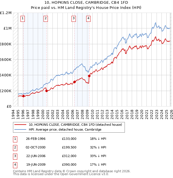 10, HOPKINS CLOSE, CAMBRIDGE, CB4 1FD: Price paid vs HM Land Registry's House Price Index