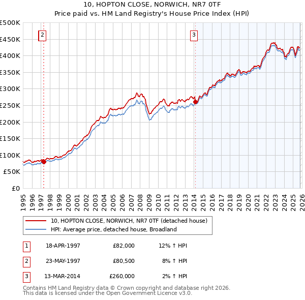 10, HOPTON CLOSE, NORWICH, NR7 0TF: Price paid vs HM Land Registry's House Price Index