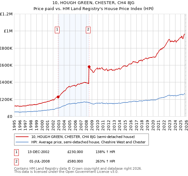 10, HOUGH GREEN, CHESTER, CH4 8JG: Price paid vs HM Land Registry's House Price Index