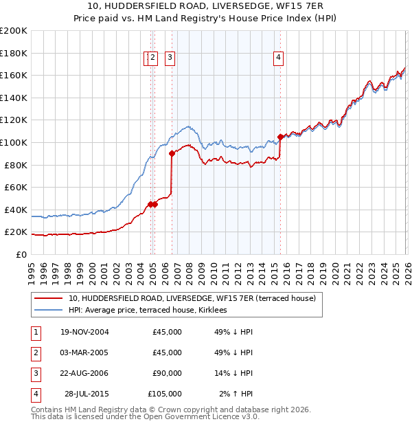 10, HUDDERSFIELD ROAD, LIVERSEDGE, WF15 7ER: Price paid vs HM Land Registry's House Price Index