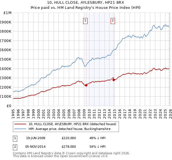 10, HULL CLOSE, AYLESBURY, HP21 8RX: Price paid vs HM Land Registry's House Price Index