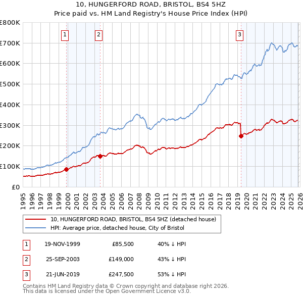 10, HUNGERFORD ROAD, BRISTOL, BS4 5HZ: Price paid vs HM Land Registry's House Price Index