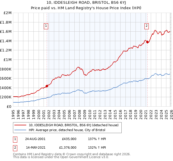 10, IDDESLEIGH ROAD, BRISTOL, BS6 6YJ: Price paid vs HM Land Registry's House Price Index