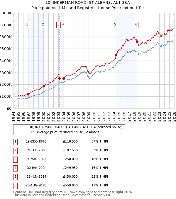 10, INKERMAN ROAD, ST ALBANS, AL1 3BA: Price paid vs HM Land Registry's House Price Index