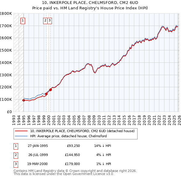 10, INKERPOLE PLACE, CHELMSFORD, CM2 6UD: Price paid vs HM Land Registry's House Price Index