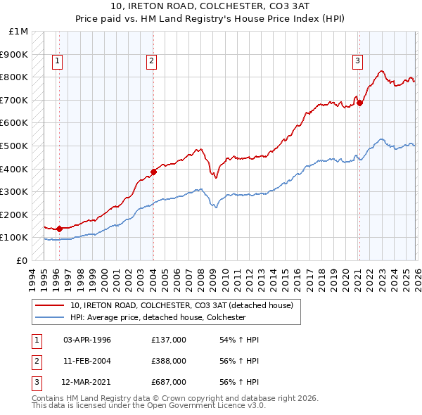10, IRETON ROAD, COLCHESTER, CO3 3AT: Price paid vs HM Land Registry's House Price Index