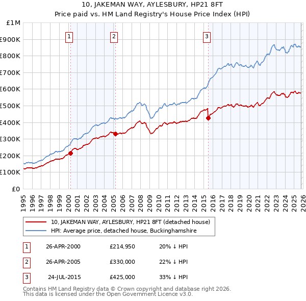 10, JAKEMAN WAY, AYLESBURY, HP21 8FT: Price paid vs HM Land Registry's House Price Index