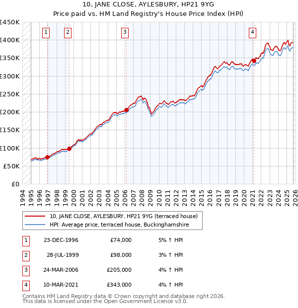 10, JANE CLOSE, AYLESBURY, HP21 9YG: Price paid vs HM Land Registry's House Price Index