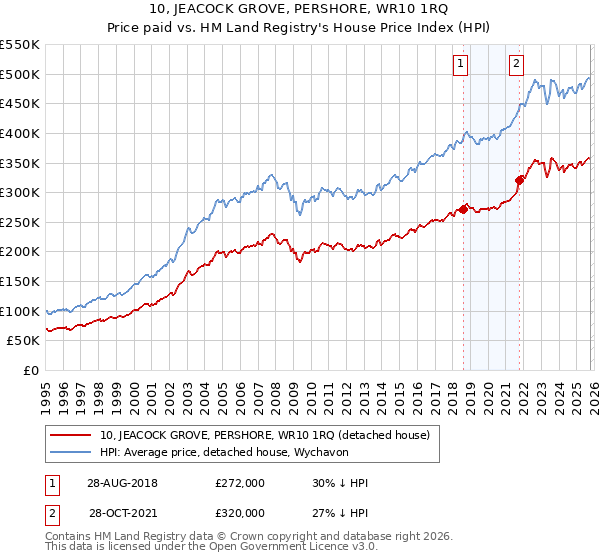 10, JEACOCK GROVE, PERSHORE, WR10 1RQ: Price paid vs HM Land Registry's House Price Index