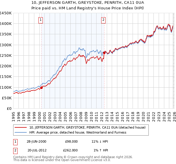 10, JEFFERSON GARTH, GREYSTOKE, PENRITH, CA11 0UA: Price paid vs HM Land Registry's House Price Index