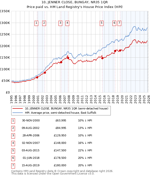 10, JENNER CLOSE, BUNGAY, NR35 1QR: Price paid vs HM Land Registry's House Price Index