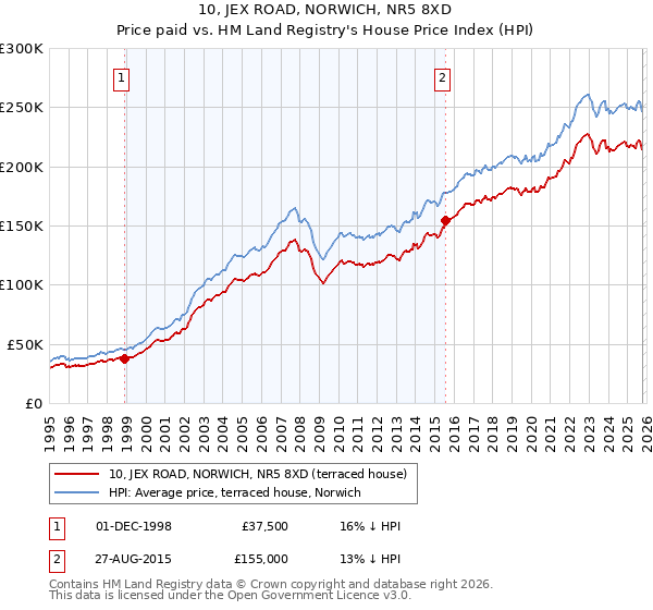 10, JEX ROAD, NORWICH, NR5 8XD: Price paid vs HM Land Registry's House Price Index