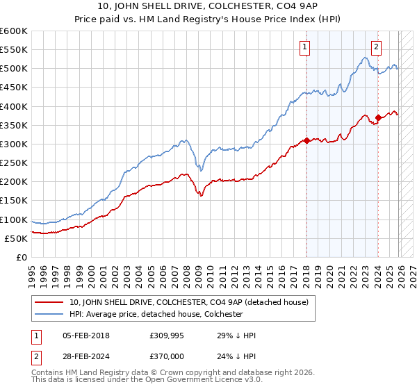10, JOHN SHELL DRIVE, COLCHESTER, CO4 9AP: Price paid vs HM Land Registry's House Price Index