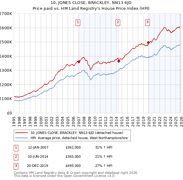 10, JONES CLOSE, BRACKLEY, NN13 6JD: Price paid vs HM Land Registry's House Price Index