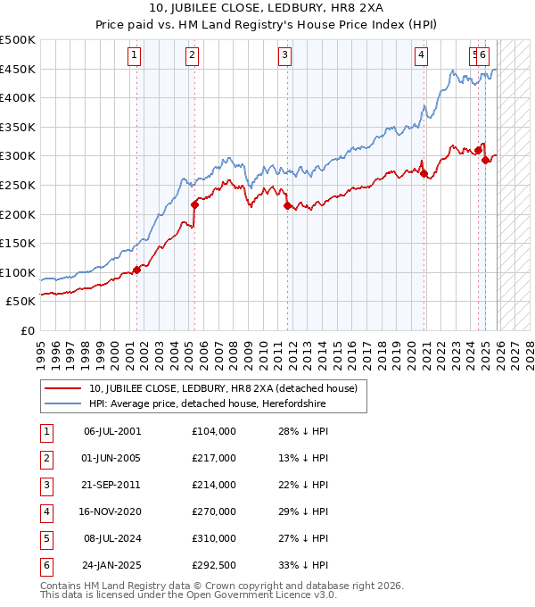10, JUBILEE CLOSE, LEDBURY, HR8 2XA: Price paid vs HM Land Registry's House Price Index