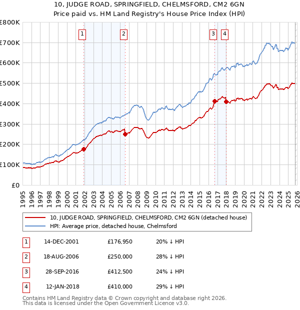10, JUDGE ROAD, SPRINGFIELD, CHELMSFORD, CM2 6GN: Price paid vs HM Land Registry's House Price Index