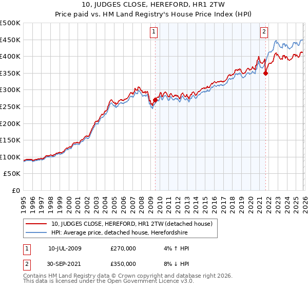 10, JUDGES CLOSE, HEREFORD, HR1 2TW: Price paid vs HM Land Registry's House Price Index