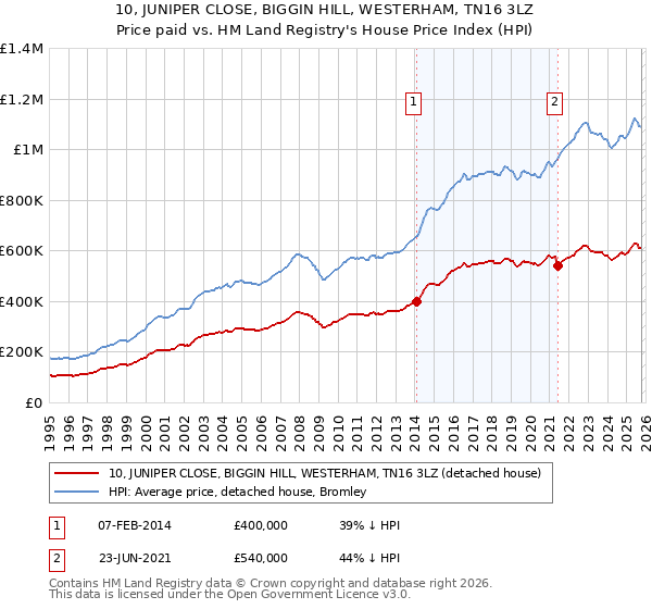 10, JUNIPER CLOSE, BIGGIN HILL, WESTERHAM, TN16 3LZ: Price paid vs HM Land Registry's House Price Index