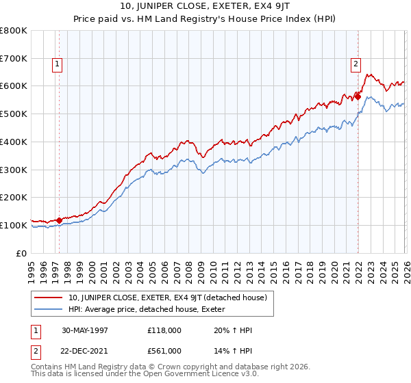 10, JUNIPER CLOSE, EXETER, EX4 9JT: Price paid vs HM Land Registry's House Price Index