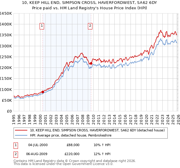 10, KEEP HILL END, SIMPSON CROSS, HAVERFORDWEST, SA62 6DY: Price paid vs HM Land Registry's House Price Index