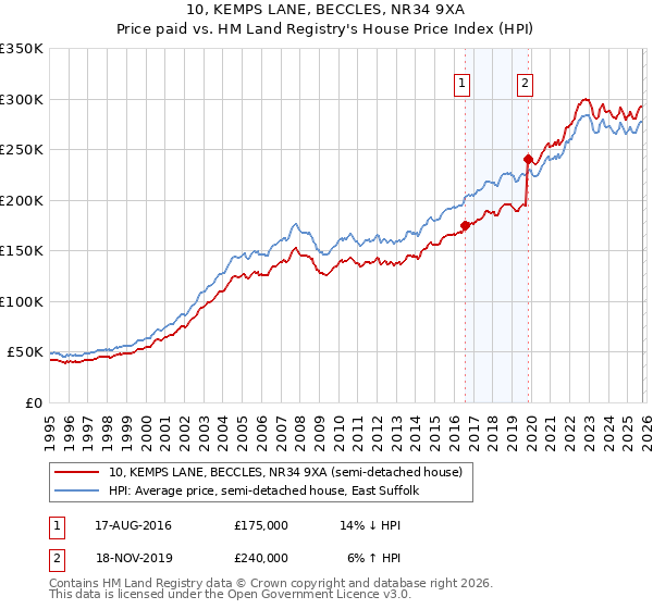 10, KEMPS LANE, BECCLES, NR34 9XA: Price paid vs HM Land Registry's House Price Index