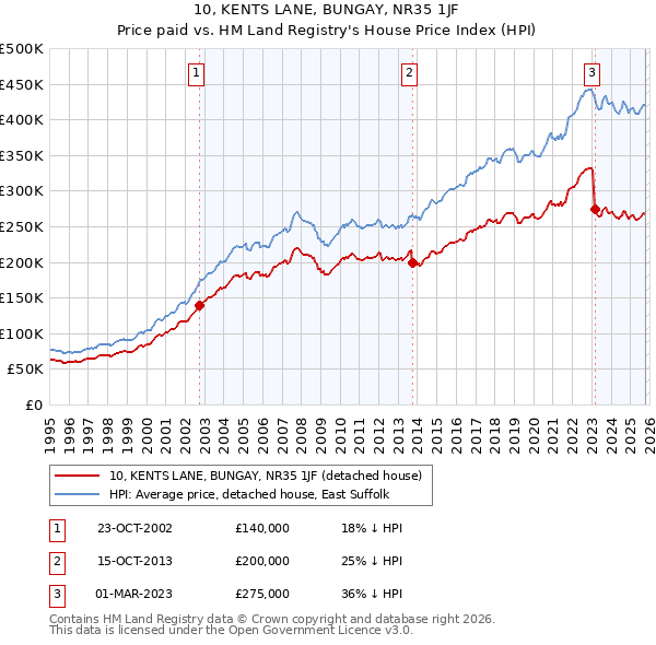 10, KENTS LANE, BUNGAY, NR35 1JF: Price paid vs HM Land Registry's House Price Index