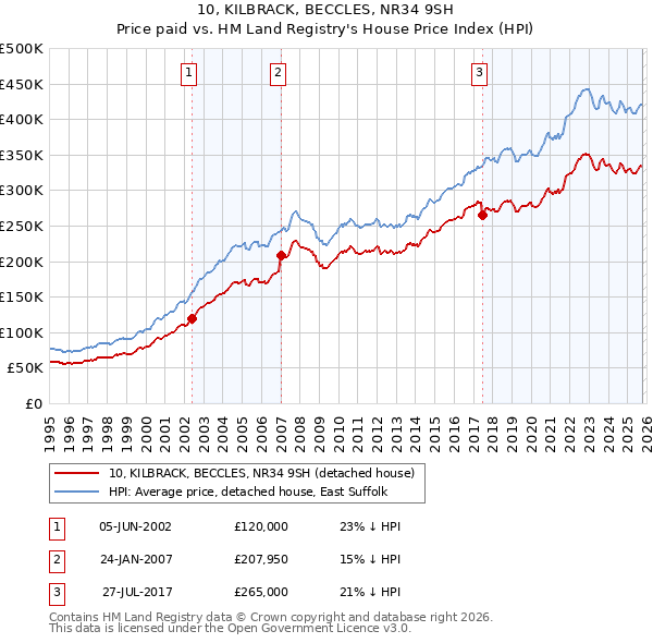 10, KILBRACK, BECCLES, NR34 9SH: Price paid vs HM Land Registry's House Price Index