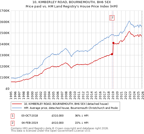 10, KIMBERLEY ROAD, BOURNEMOUTH, BH6 5EX: Price paid vs HM Land Registry's House Price Index