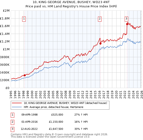 10, KING GEORGE AVENUE, BUSHEY, WD23 4NT: Price paid vs HM Land Registry's House Price Index