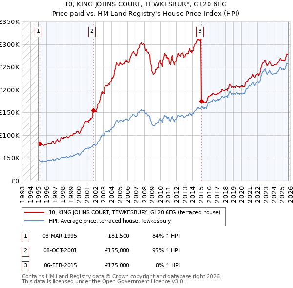 10, KING JOHNS COURT, TEWKESBURY, GL20 6EG: Price paid vs HM Land Registry's House Price Index