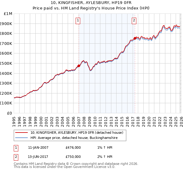 10, KINGFISHER, AYLESBURY, HP19 0FR: Price paid vs HM Land Registry's House Price Index