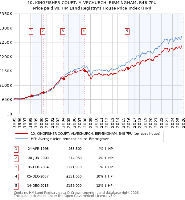 10, KINGFISHER COURT, ALVECHURCH, BIRMINGHAM, B48 7PU: Price paid vs HM Land Registry's House Price Index