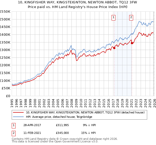 10, KINGFISHER WAY, KINGSTEIGNTON, NEWTON ABBOT, TQ12 3FW: Price paid vs HM Land Registry's House Price Index
