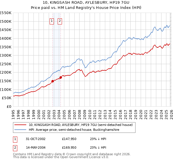 10, KINGSASH ROAD, AYLESBURY, HP19 7GU: Price paid vs HM Land Registry's House Price Index