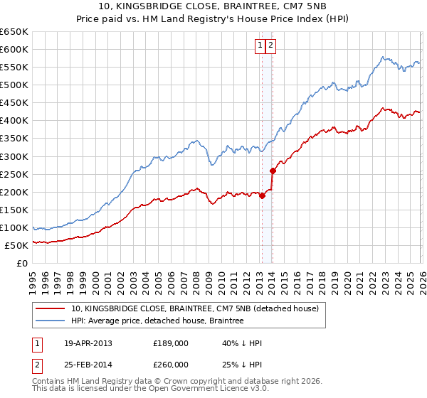 10, KINGSBRIDGE CLOSE, BRAINTREE, CM7 5NB: Price paid vs HM Land Registry's House Price Index