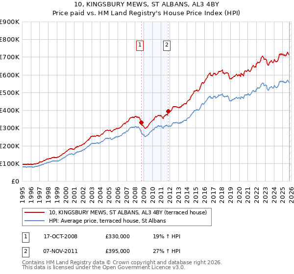 10, KINGSBURY MEWS, ST ALBANS, AL3 4BY: Price paid vs HM Land Registry's House Price Index