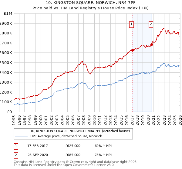 10, KINGSTON SQUARE, NORWICH, NR4 7PF: Price paid vs HM Land Registry's House Price Index