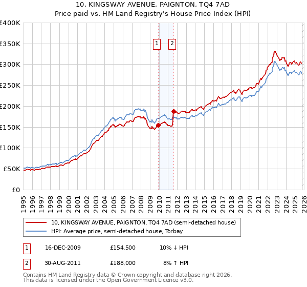 10, KINGSWAY AVENUE, PAIGNTON, TQ4 7AD: Price paid vs HM Land Registry's House Price Index