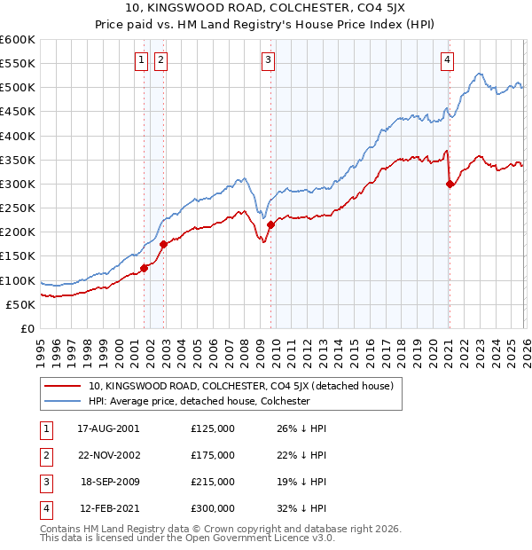 10, KINGSWOOD ROAD, COLCHESTER, CO4 5JX: Price paid vs HM Land Registry's House Price Index