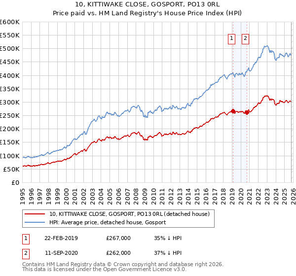 10, KITTIWAKE CLOSE, GOSPORT, PO13 0RL: Price paid vs HM Land Registry's House Price Index
